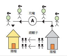 圖四 充電程序的卡通示意圖